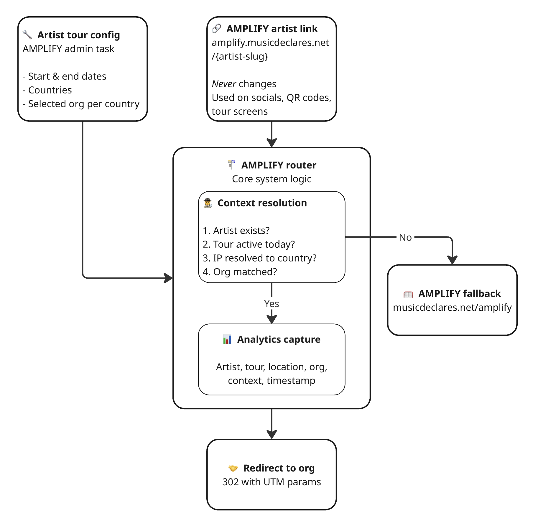 System diagram showing evergreen link routing logic
